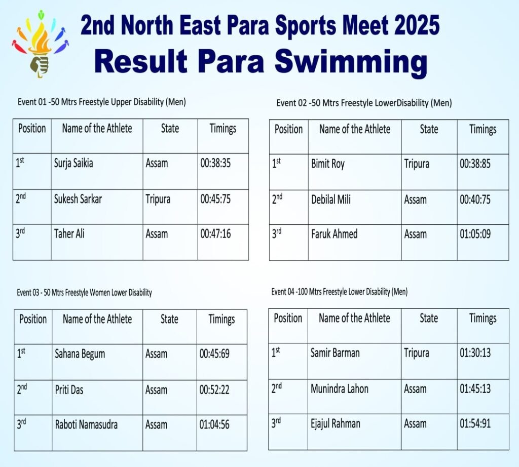 Para Swimming Results | 2nd North East Para Sports Meet, Guwahati 2025