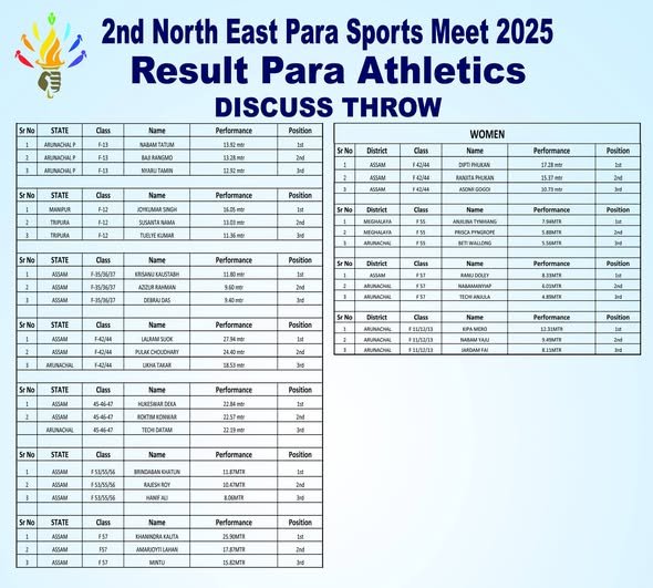 Para Athletics Results | 2nd North East Para Sports Meet