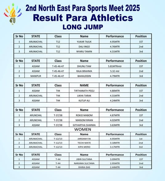 Para Athletics Results | 2nd North East Para Sports Meet