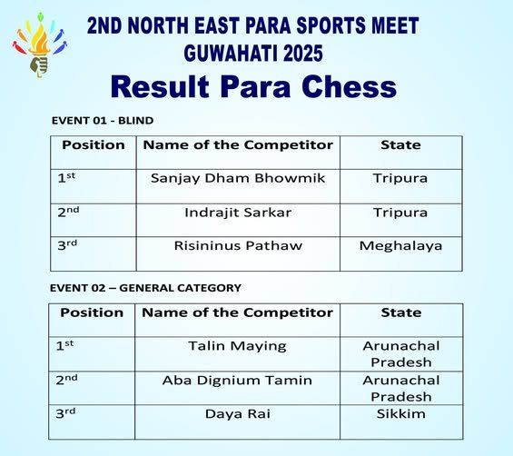 Para Chess Results | 2nd North East Para Sports Meet, Guwahati 2025