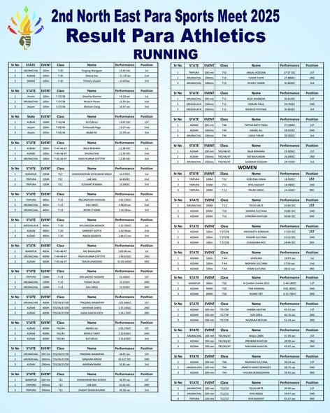 Para Athletics Results | 2nd North East Para Sports Meet